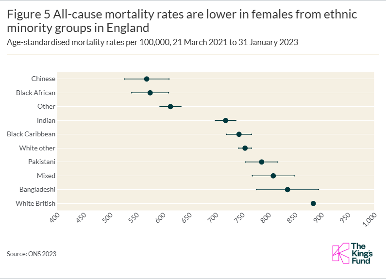 Figure 5 All-cause mortality rates are lower in females from ethnic minority groups in England