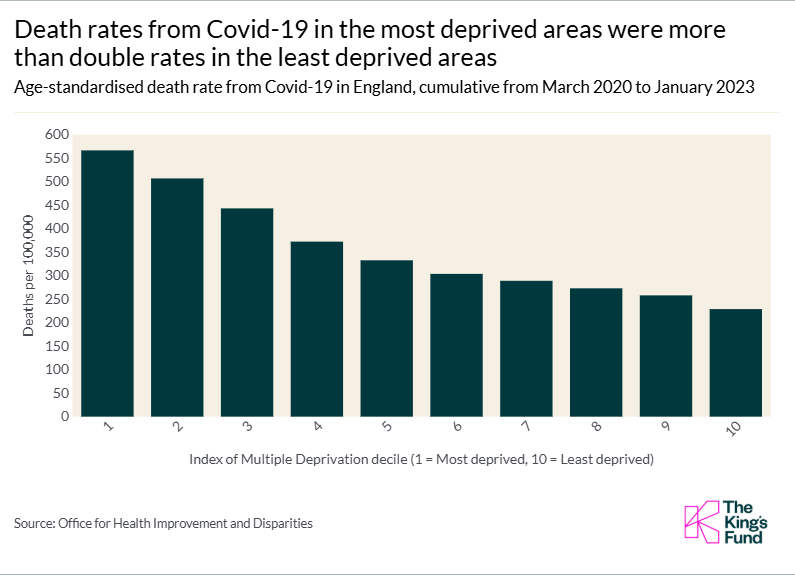 Chart showing that death rates from Covid-19 in the most deprived areas were more than double rates in the least deprived areas.