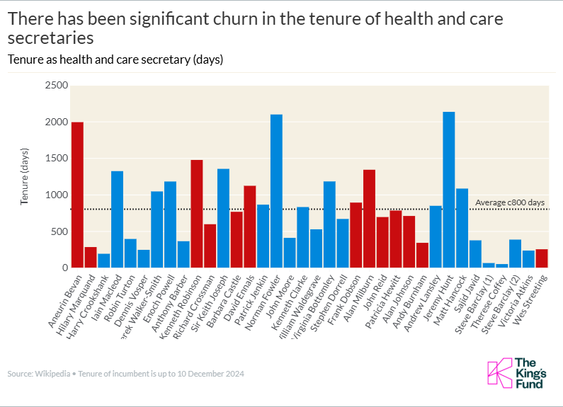 There has been significant churn in the tenure of health and care secretaries