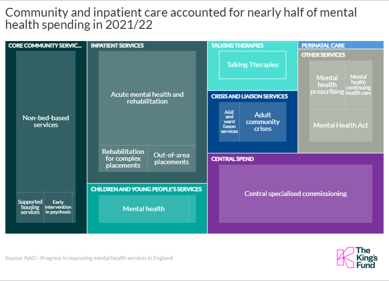 Community and inpatient care accounted for nearly half of mental health spending in 2021/22