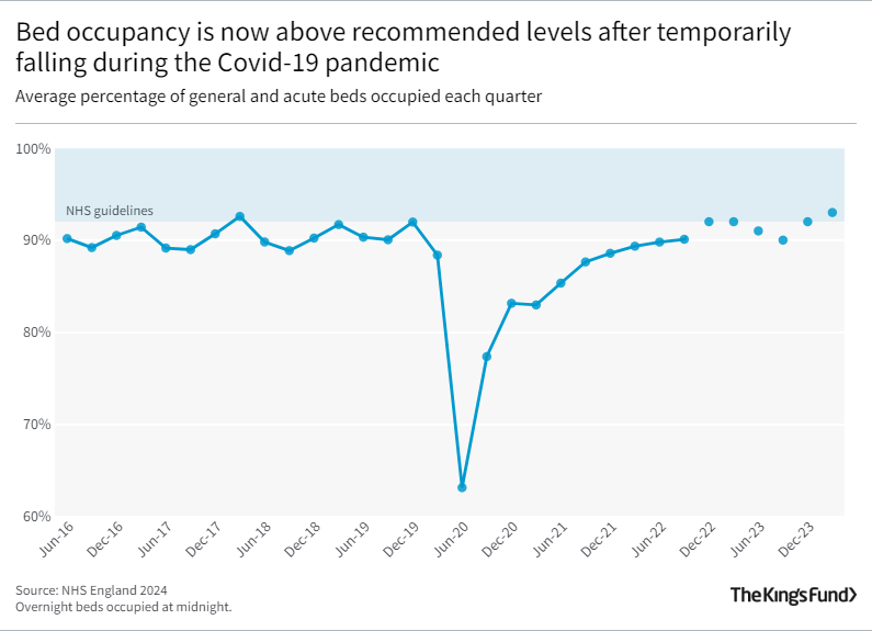 Graph: Bed occupancy is now above recommended levels after temporarily falling during the Covid-19 pandemic
