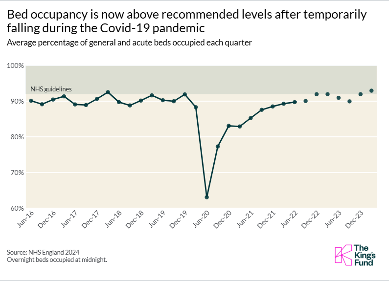 Bed occupancy is now above recommended levels after temporarily falling during the Covid-19 pandemic