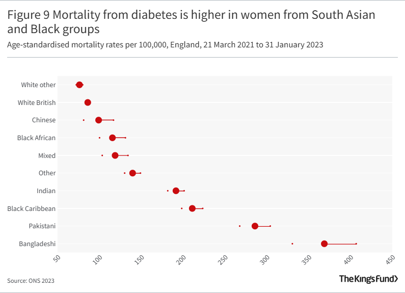 Figure 9 Mortality from diabetes is higher in women from South Asian and Black groups