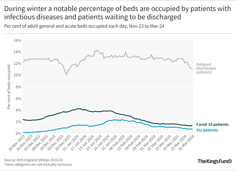 Graph: During winter a notable percentage of beds are occupied by patients with infectious diseases and patients waiting to be discharged
