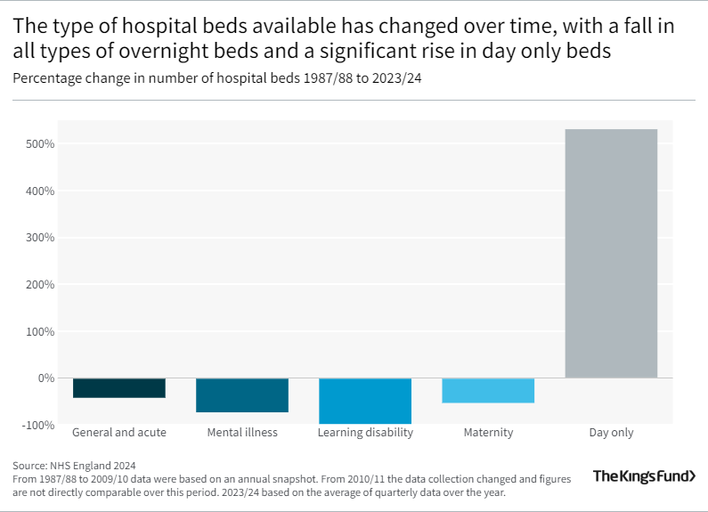 Graph showing: The type of hospital beds available has changed over time, with a fall in all types of overnight beds and a significant rise in day only beds