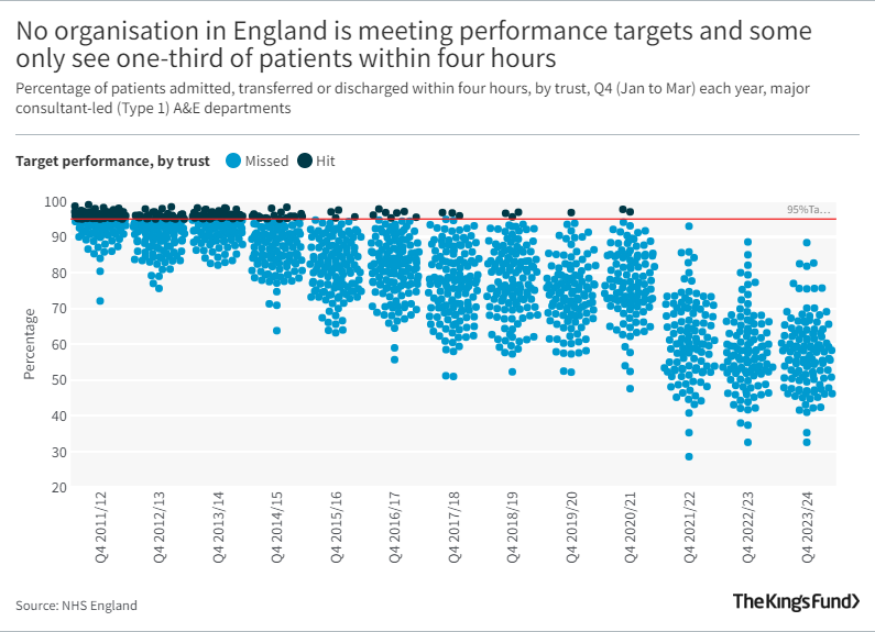 No organisation in England is meeting performance targets and some only see one-third of patients within four hours
