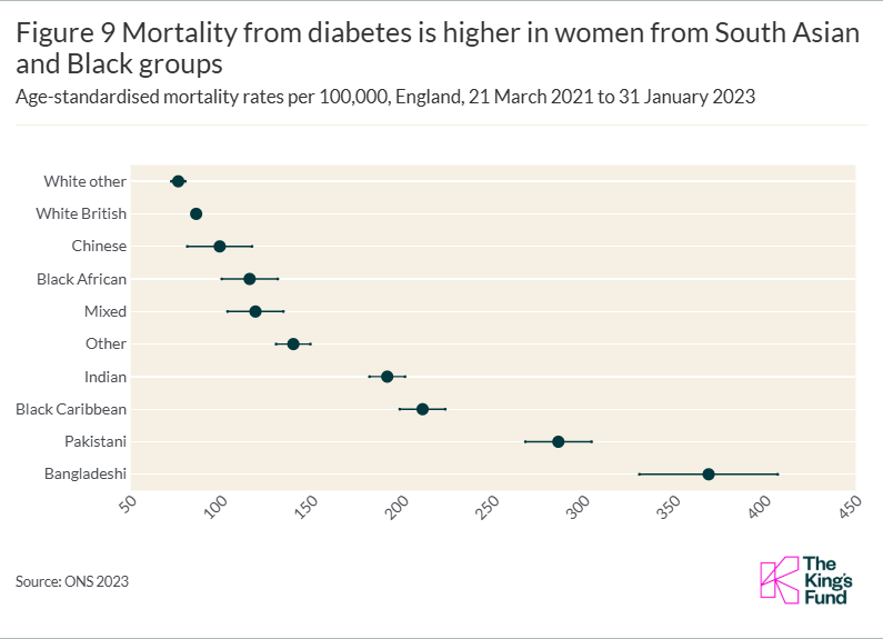 Figure 9 Mortality from diabetes is higher in women from South Asian and Black groups