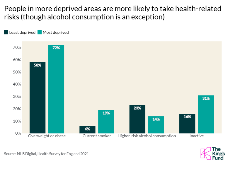 Chart showing that people in more deprived areas are more likely to take health-related risks (though alcohol consumption is an exception)