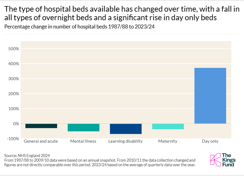 The type of hospital beds available has changed over time, with a fall in all types of overnight beds and a significant rise in day only beds