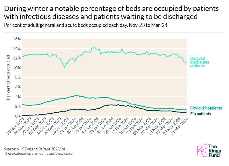 During winter a notable percentage of beds are occupied by patients with infectious diseases and patients waiting to be discharged