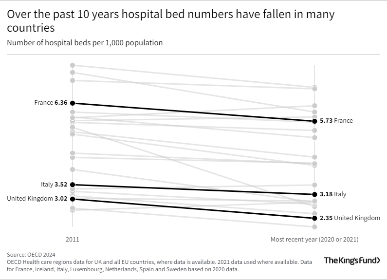Graph: Over the past 10 years hospital bed numbers have fallen in many countries