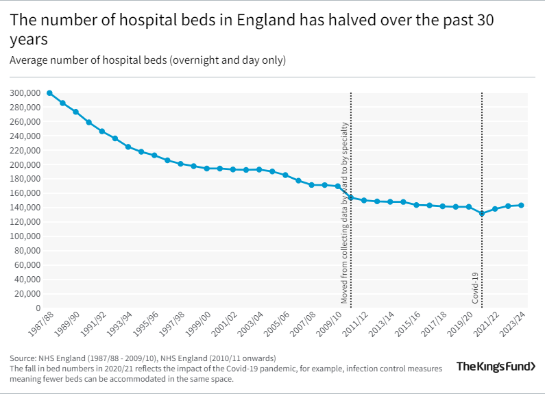 Graph: The number of hospital beds in England has halved over the past 30 years