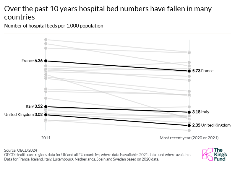 Over the past 10 years hospital bed numbers have fallen in many countries