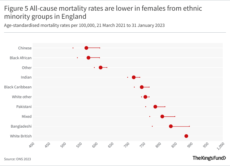 Figure 5 All-cause mortality rates are lower in females from ethnic minority groups in England