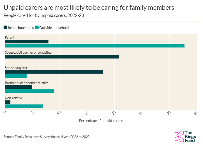 Unpaid carers are most likely to be caring for family members