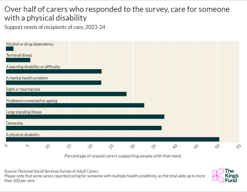 Over half of carers who responded to the survey, care for someone with a physical disability