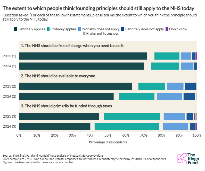 The extent to which people think founding principles should still apply to the NHS today Question asked: ‘For each of the following statements, please tell me the extent to which you think the principle should still apply to the NHS today.’