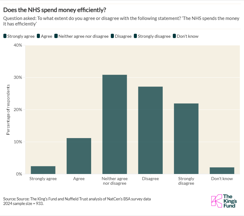 Does the NHS spend money efficiently? Question asked: To what extent do you agree or disagree with the following statement? ‘The NHS spends the money it has efficiently’