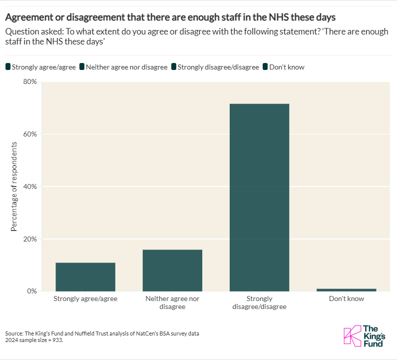 Agreement or disagreement that there are enough staff in the NHS these days