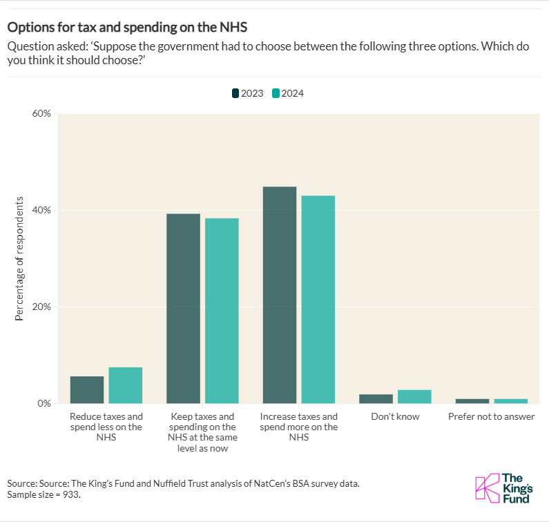 Options for tax and spending on the NHS Question asked: ‘Suppose the government had to choose between the following three options. Which do you think it should choose?’
