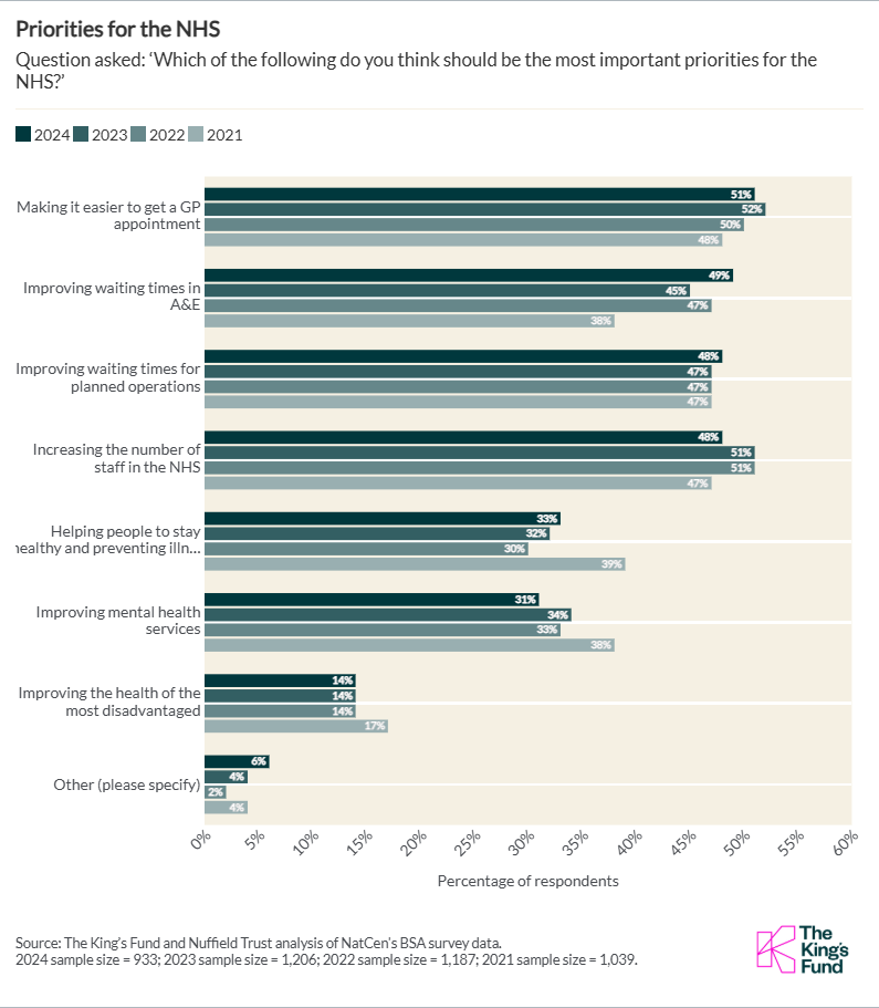 Priorities for the NHS Question asked: ‘Which of the following do you think should be the most important priorities for the NHS?’