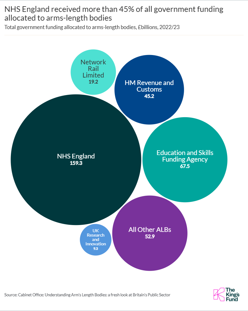 NHS England received more than 45% of all government funding allocated to arms-length bodies