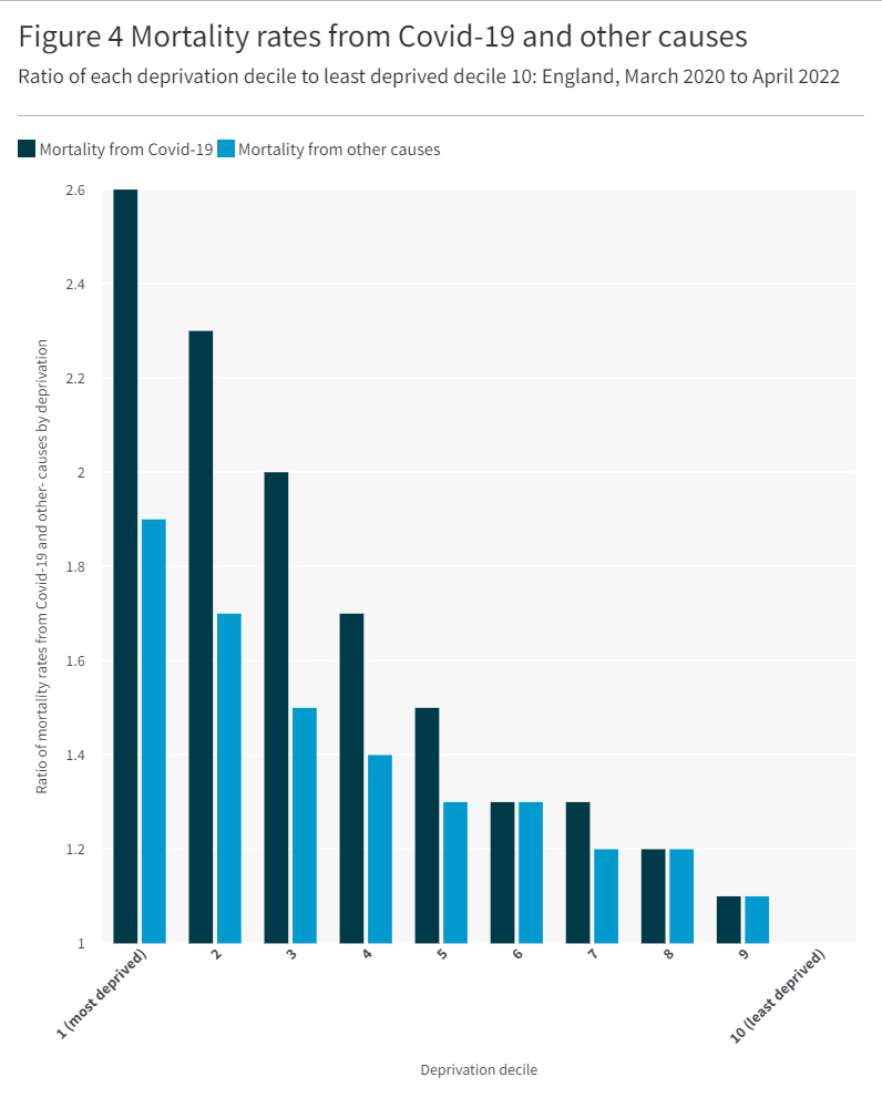 Graph showing Mortality rates from Covid-19 and other causes from most to least deprived areas