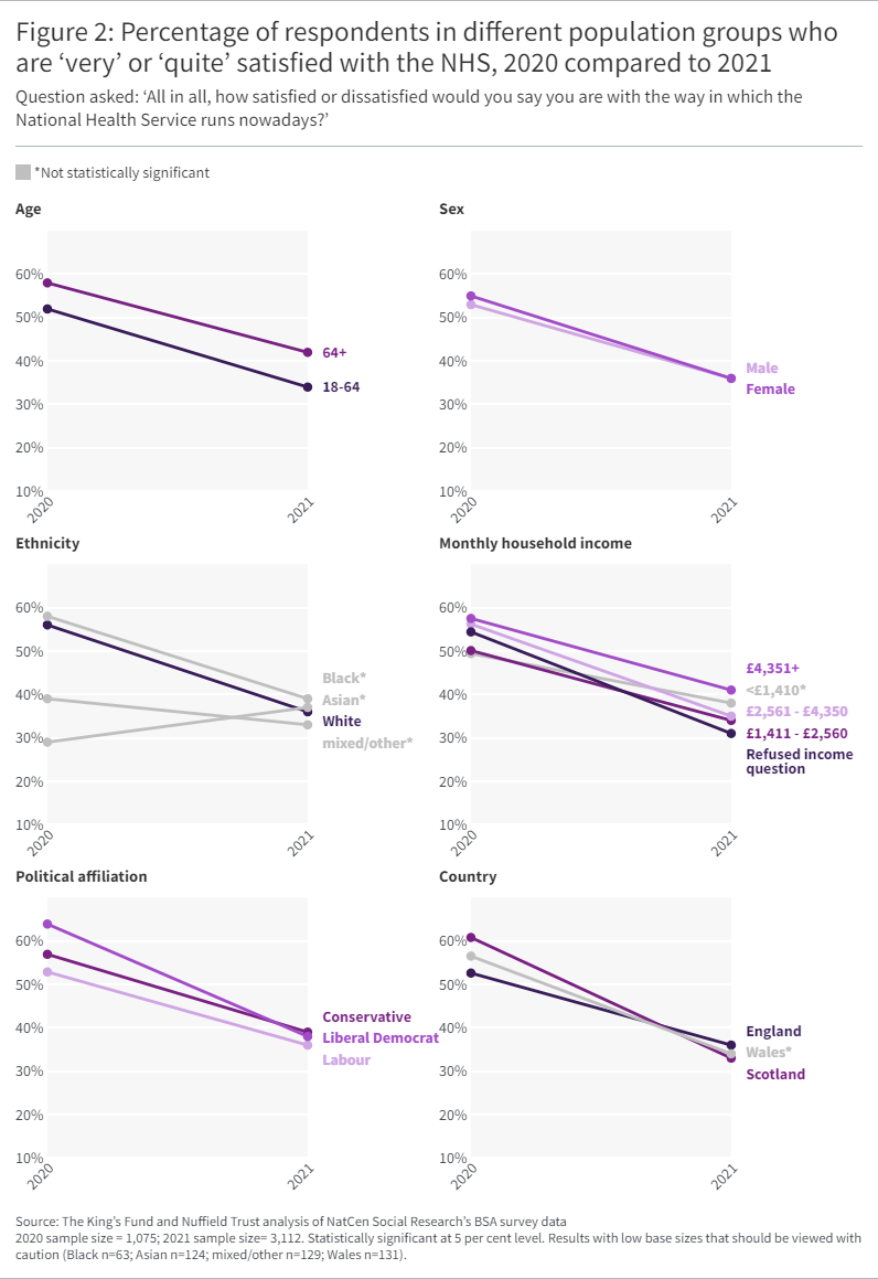 Multiple line graphs showing Percentage of respondents in different population groups who are ‘very’ or ‘quite’ satisfied with the NHS, 2020 compared to 2021