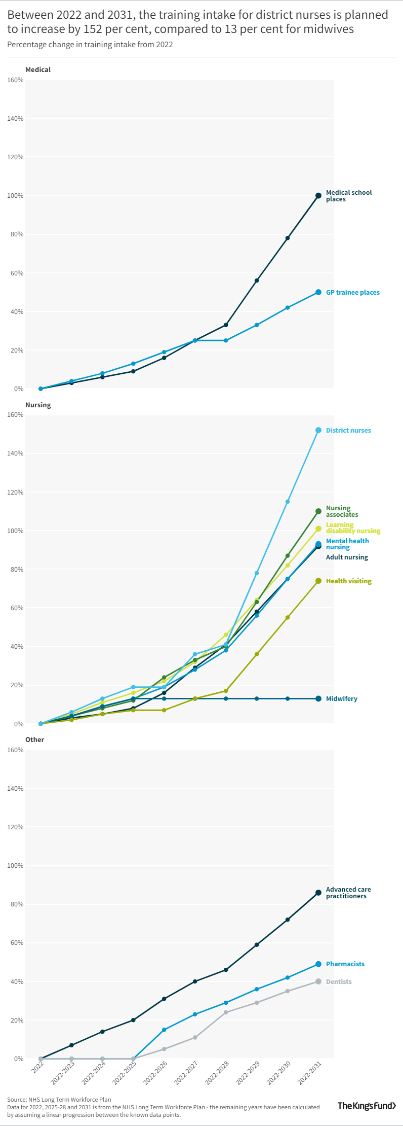 A line graph showing that Between 2022 and 2031, the training intake for district nurses is planned to increase by 152 per cent, compared to 13 per cent for midwives