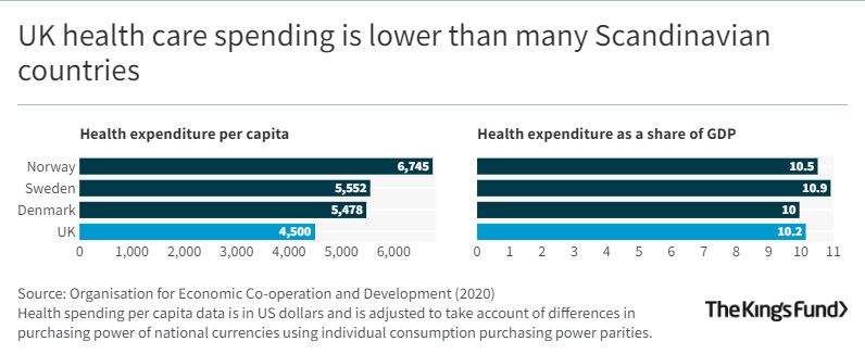 Chart showing that UK health care spending is lower than many Scandinavian countries