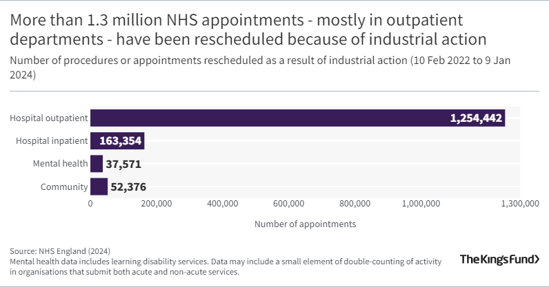 More than 1.3 million NHS appointments - mostly in outpatient departments - have been rescheduled because of industrial action