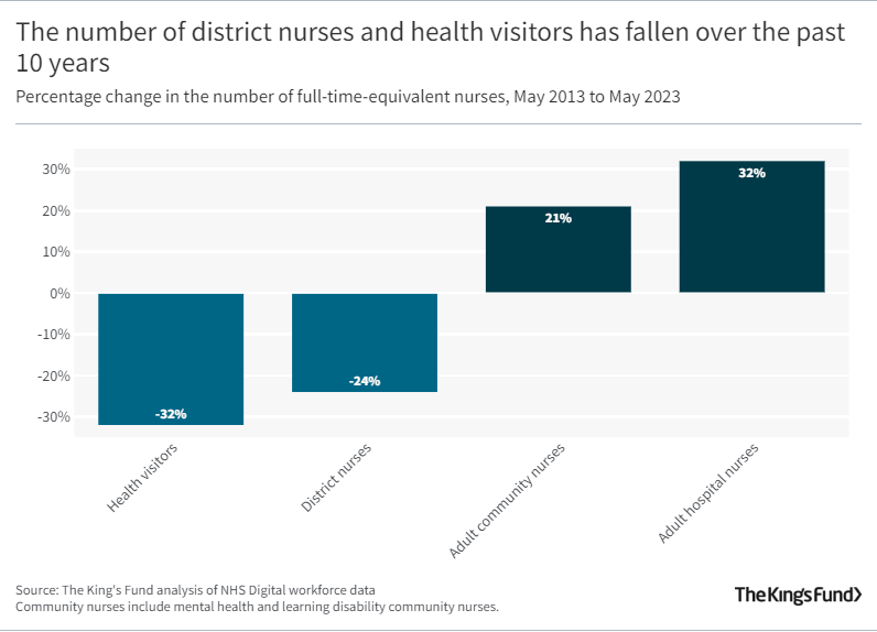 A chart demonstrating statistics on District nurses and health care workers