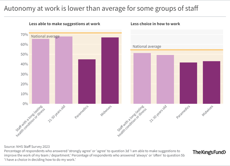 Autonomy at work is lower than average for some groups of staff
