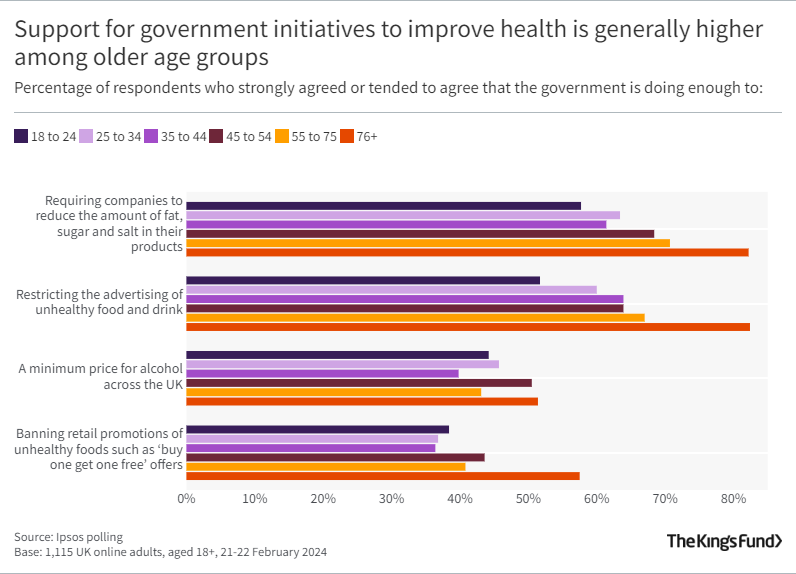 Support for government initiatives to improve health is generally higher among older age groups