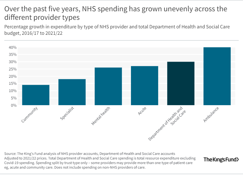 A chart demonstrating NHS spending figures