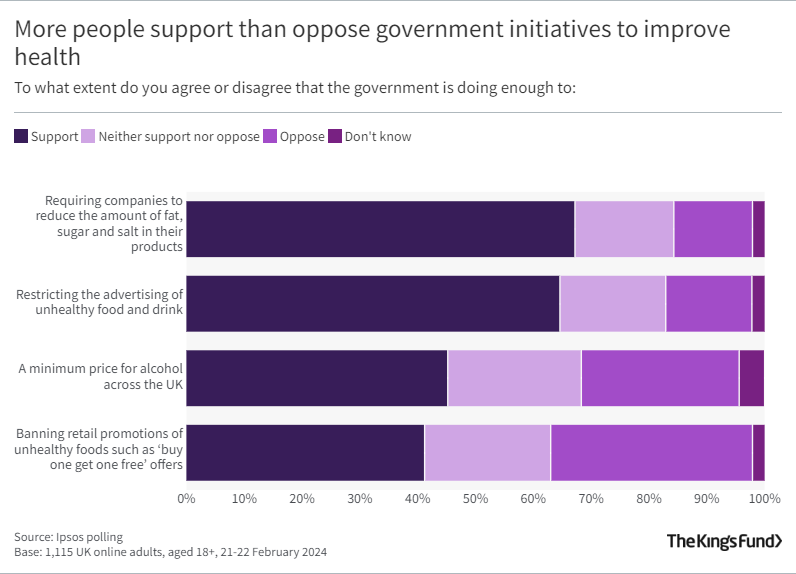 More people support than oppose government initiatives to improve health