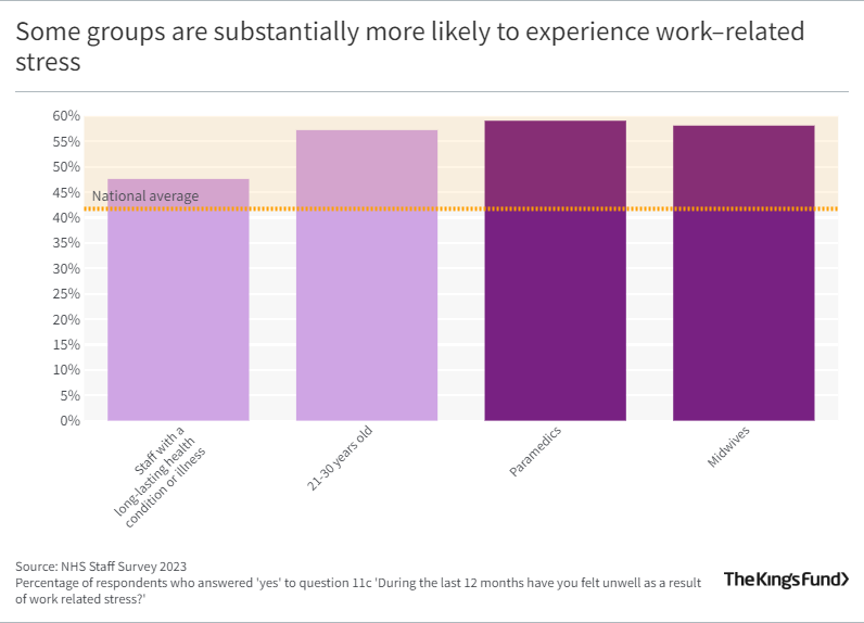 Some groups are substantially more likely to experience work–related stress