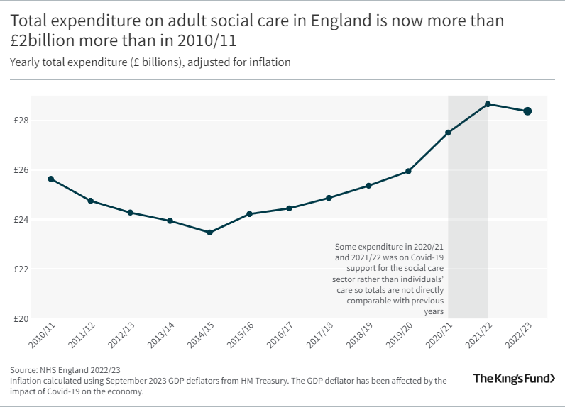 Total expenditure on adult social care in England is now more than £2billion more than in 2010/11