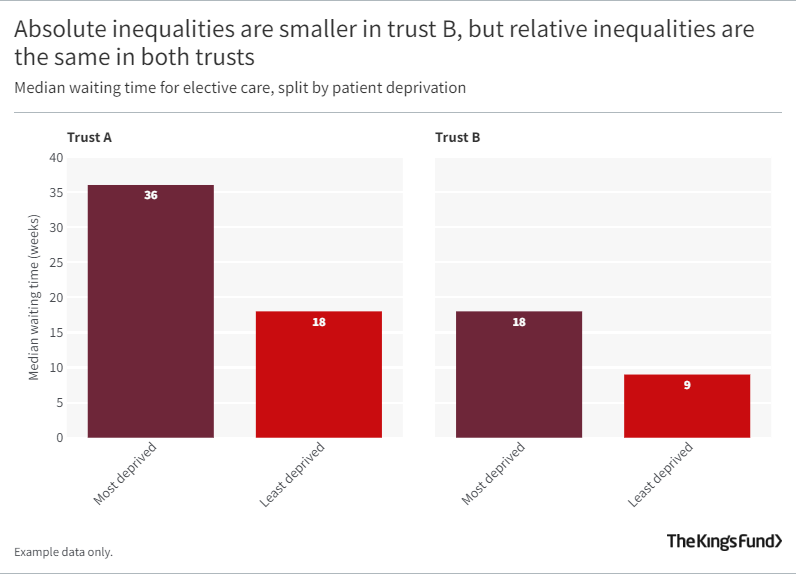 Absolute inequalities are smaller in trust B, but relative inequalities are the same in both trusts