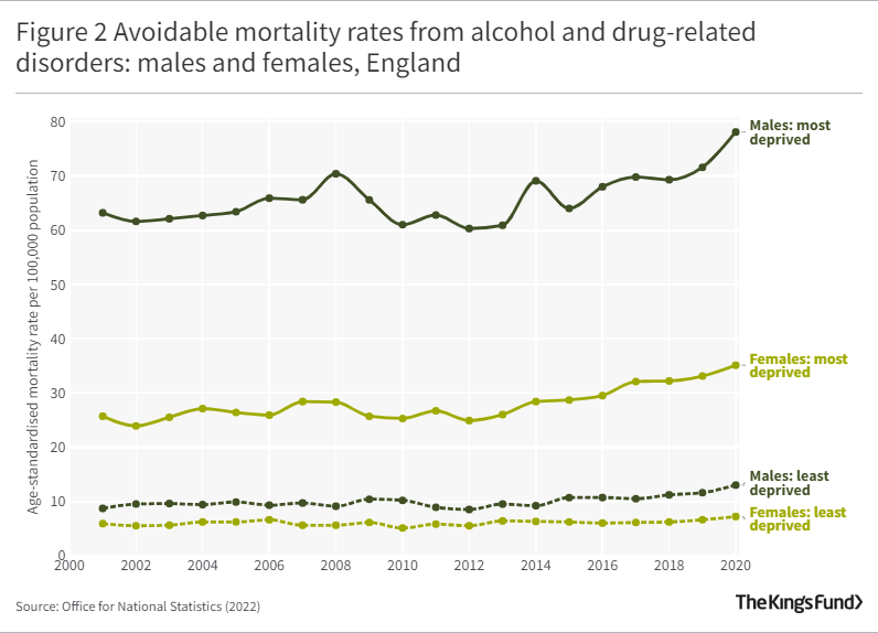 A chart showing avoidable mortality rates from alcohol and drug-related disorders: males and females, England