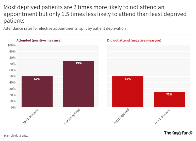 Most deprived patients are 2 times more likely to not attend an appointment but only 1.5 times less likely to attend than least deprived patients