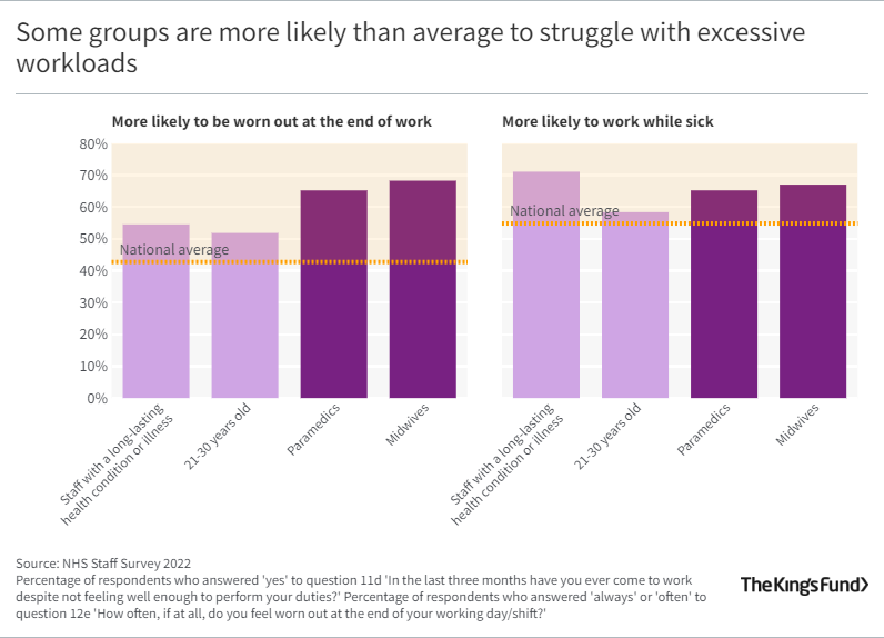 Some groups are more likely than average to struggle with excessive workloads