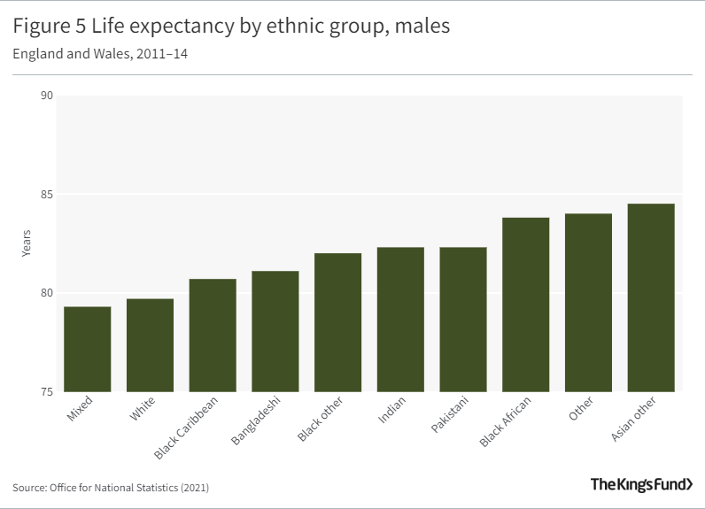 Bar graph showing Life expectancy by ethnic group, males England and Wales, 2011–14