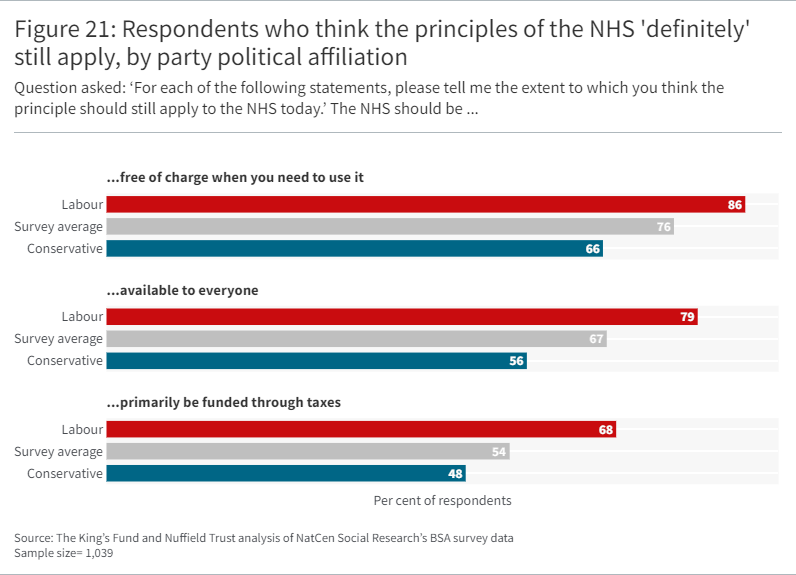 Bar graph showing responses to the question Respondents who think the principles of the NHS 'definitely' still apply, by party political affiliation