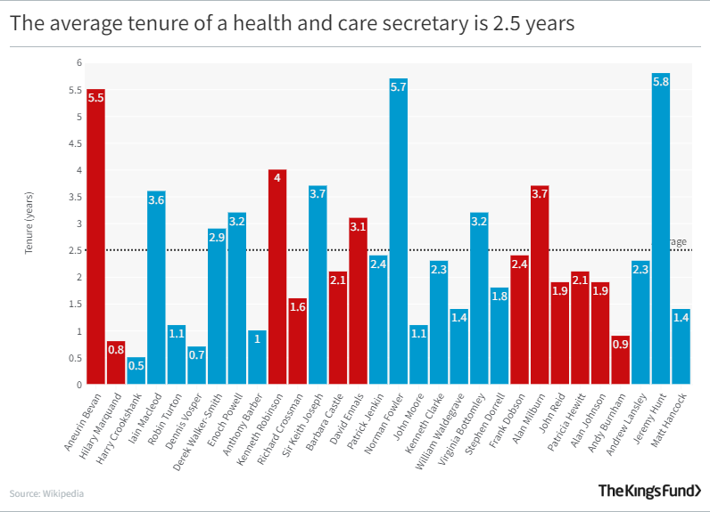Bar graph showing The average tenure of a health and care secretary is 2.5 years