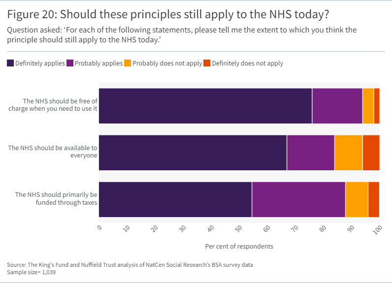 Bar graph showing responses to the question Should these principles still apply to the NHS today?