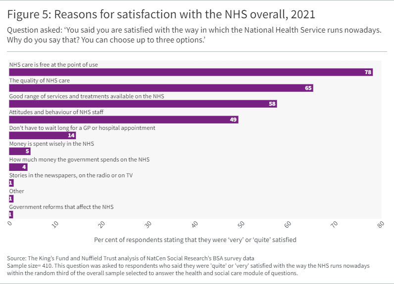 Bar graph showing Reasons for satisfaction with the NHS overall, 2021