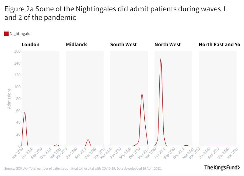 Chart showing when the Nightingale hospitals admitted patients during Covid