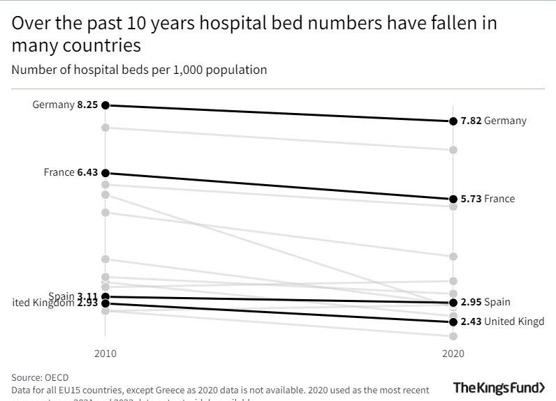 The number of hospital beds The King's Fund