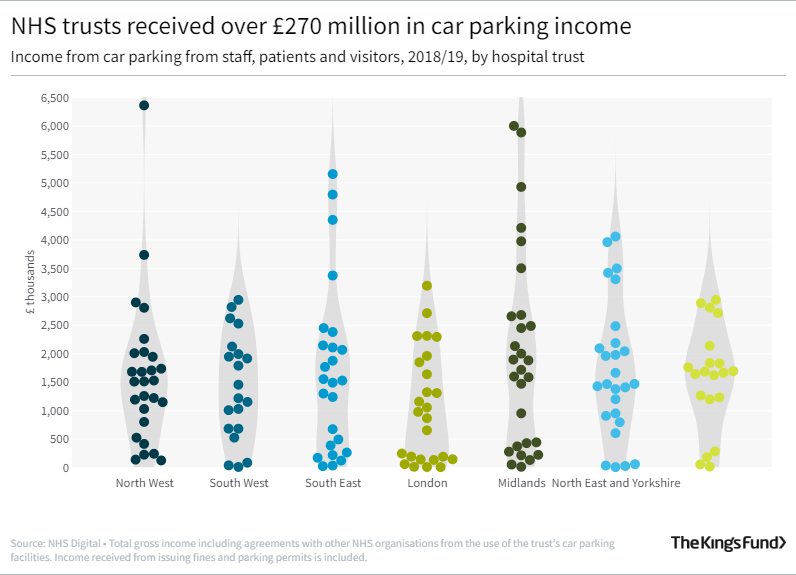 Scatter graph showing NHS trusts received over £270 million in car parking income